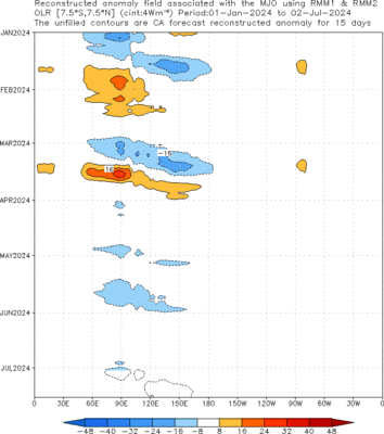 Time-Longitude of MJO OLR anomalies from CA